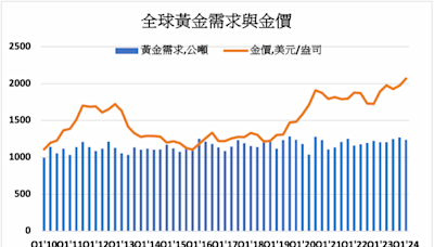 降息預期及就業放緩 實物黃金需求展望樂觀