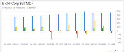 Biote Corp (BTMD) Q1 2024 Earnings: Performance Aligns with Analyst Revenue Projections