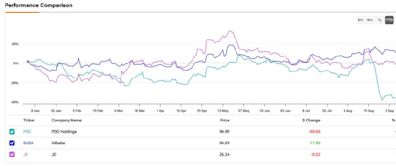 PDD, BABA, or JD: Which Chinese E-Commerce Giant Is a Good Investment?