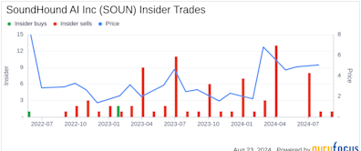 Director Lawrence Marcus Sells 50,000 Shares of SoundHound AI Inc (SOUN)