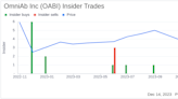 OmniAb Inc CEO Matthew Foehr's Strategic 200,000 Share Acquisition