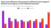 Una encuesta revela qué opinan en Europa y Estados Unidos sobre la soberanía de Malvinas