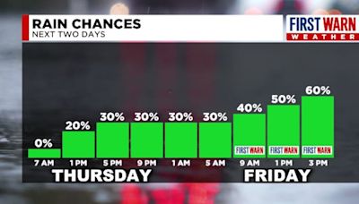 FIRST WARN FORECAST: Chance of rain to end the week