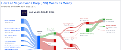 Las Vegas Sands Corp's Dividend Analysis