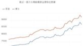 〈黃金多頭〉銀樓業者驚呼黃金出現「這輩子沒見過的高價」 漲到每錢上萬元也不為過