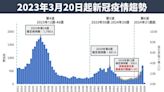 1歲童「腦水腫」住加護1週未脫險！新冠估7月中高原期「不排除雙高峰」