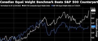 Canada’s Stock Rally Is the Opposite of Tech-Driven Surge in US