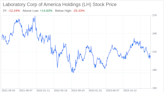 Decoding Laboratory Corp of America Holdings (LH): A Strategic SWOT Insight