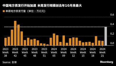 中國5月地方債發行量創7個月來最大 資金面和債市料面臨壓力測試