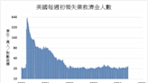 《美國經濟》初領失業金24.2萬人創10個月新高