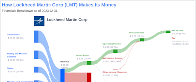 Lockheed Martin Corp's Dividend Analysis