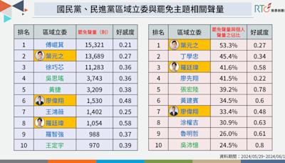 菜鳥立委面臨罷免危機？網路數據揭「他」處境最危險