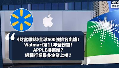 《財富雜誌》全球500強排名出爐！Walmart第11年登榜首！APPLE排第幾？邊種行業最多企業上榜？邊個企業連續3年成為全球500強中利潤最豐厚公司？ | 小薯茶水間