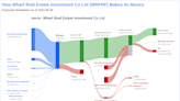 Wharf Real Estate Investment Co Ltd's Dividend Analysis