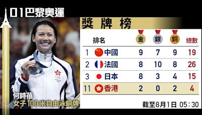 巴黎奧運獎牌榜｜中國9金坐榜首法國日本緊隨 香港2金2銅排11