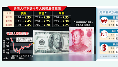 今日信報 - 要聞 - 富瑞：人幣倘貶逾5% 恐掀亞幣戰 CNY走弱 見7.2478創5個月低 - 信報網站 hkej.com