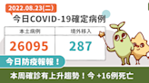 COVID-19／本周確診有上升趨勢！今本土＋26095 、28例中重症、16例死亡
