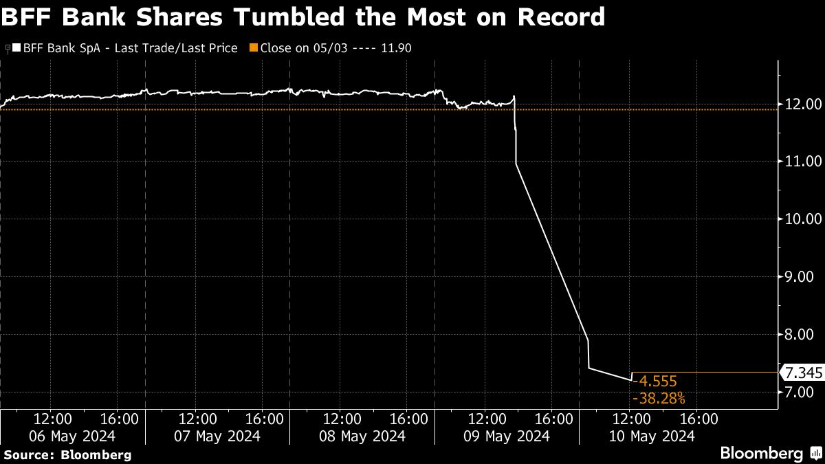 Italy’s BFF Shares Tumble as Central Bank Probes Credit Exposure