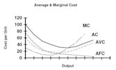 Average variable cost