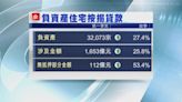 【涉逾1600億】港首季負資產破3.2萬宗 創20年新高