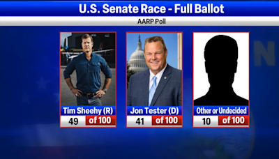 Tim Sheehy leads Jon Tester in AARP Senate election poll, older voters weigh in