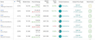 VYM: Why I’m Bullish on This Popular Dividend ETF