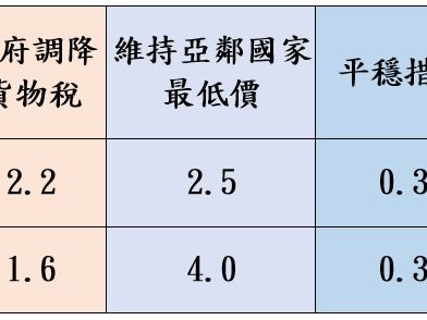 油價連3漲！中油宣布7/22起汽、柴油各調漲0.3元及0.4元