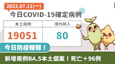 COVID-19／新增兩例BA.5本土個案！本土下降＋ 19131 、死亡＋96例