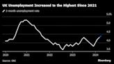 UK Unemployment Hits Surprise 2.5-Year High After Rate Increases