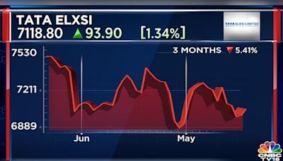 Tata Elxsi Q1 Results | Net profit dips 3%, revenue up 9% - CNBC TV18