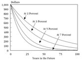 Time value of money