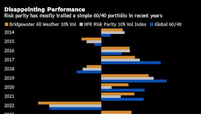 Ray Dalio’s Famous Trade Is Sputtering, Investors Bailing