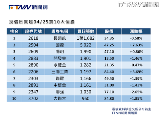 盤前十大前情提要／投信狂掃長榮航逾萬張 連買8日不手軟