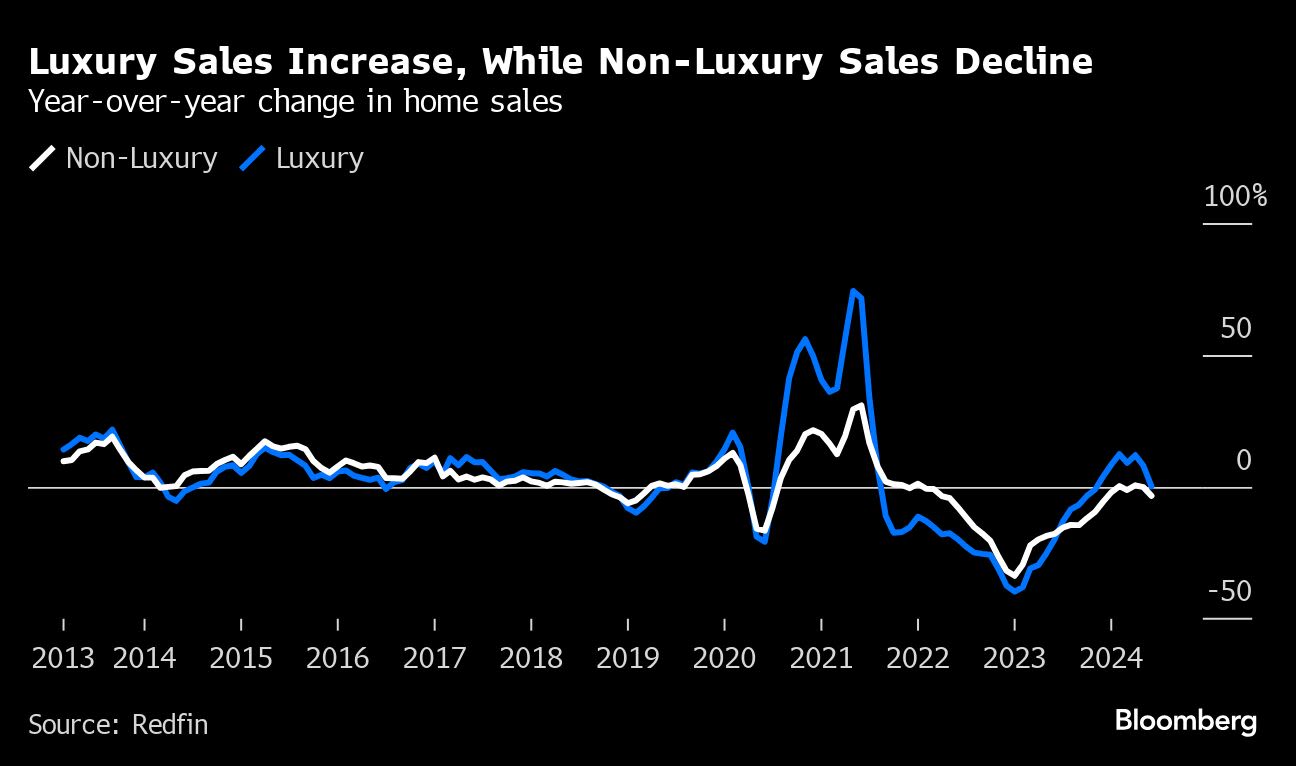 Real Estate Market Is Broken for Everyone Except the Ultra Rich