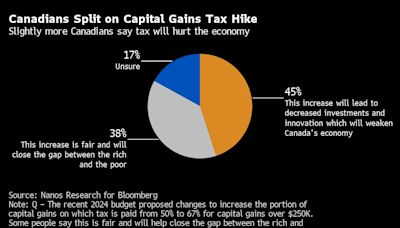 Trudeau’s Capital-Gains Tax Hike Faces Opposition in Canada Poll