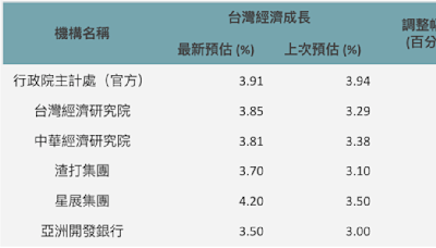 五機構上修今年台灣GDP基本面！ 有利台股長線多頭延續