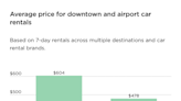 Is It Cheaper to Rent a Car at the Airport?
