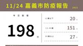 嘉市11/24新增198例本土新冠 嘉縣290例