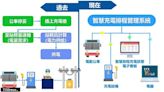 運研所導入AI與物聯網AIoT整合技術 開發電動公車智慧充電管理系統