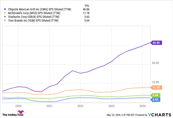 Is Chipotle Stock a Buy Ahead of Its Stock Split?