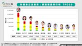 新國會立委聲量排行出爐！謝龍介好感度最高、人氣王是「他」