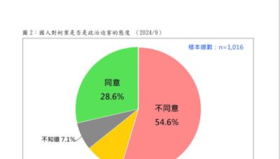 最新民調「半數民眾對司法沒信心」！ 5成6小草不認柯案是政治迫害