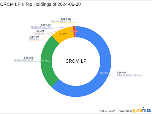 CRCM LP's Strategic Acquisition of GRAIL Inc Shares