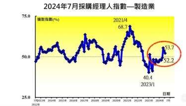〈中經院發布PMI〉美國大選變數 台灣7月PMI續下滑1.5個百分點 連3個月呈擴張