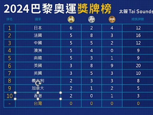 巴黎奧運最新獎牌統計 日本6金衝第一 台灣獎牌待開張