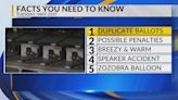 KRQE Newsfeed: Duplicate ballots, Possible penalties, Breezy and warm, Speaker accident, Zozobra balloon