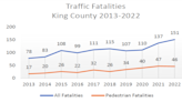 King County sees dramatic rise in traffic fatalities, serious injuries