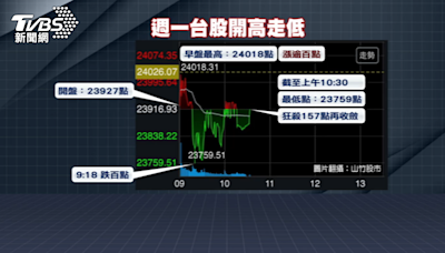 川普遇襲！台股開高後殺157點 台積電跌15元