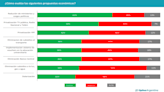 Milei prepara sus primeras medidas: ¿cuál tiene más apoyo y cuál menos, según una nueva encuesta?