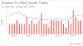 Dropbox Inc CFO Timothy Regan Sells 9,905 Shares